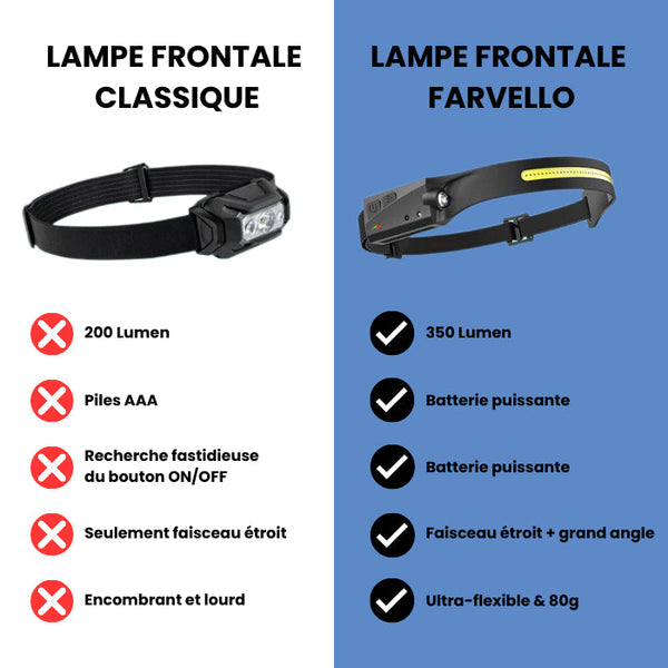 Lampe Frontale Éclaireuse